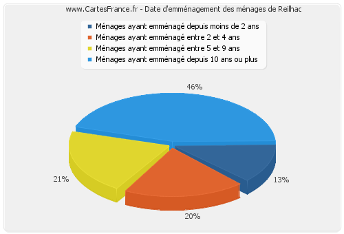 Date d'emménagement des ménages de Reilhac