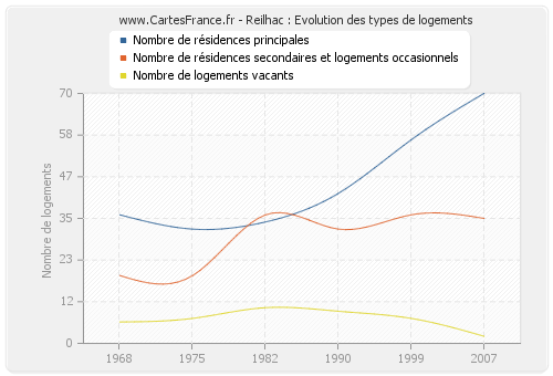 Reilhac : Evolution des types de logements