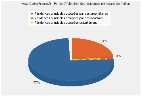 Forme d'habitation des résidences principales de Reilhac