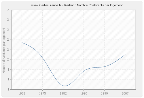 Reilhac : Nombre d'habitants par logement