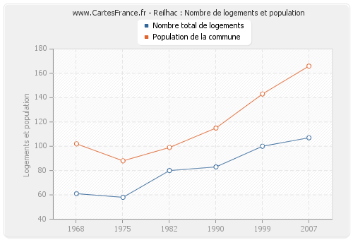 Reilhac : Nombre de logements et population