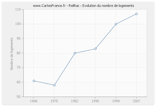 Reilhac : Evolution du nombre de logements