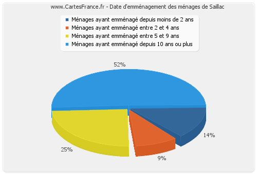 Date d'emménagement des ménages de Saillac