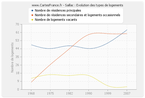 Saillac : Evolution des types de logements