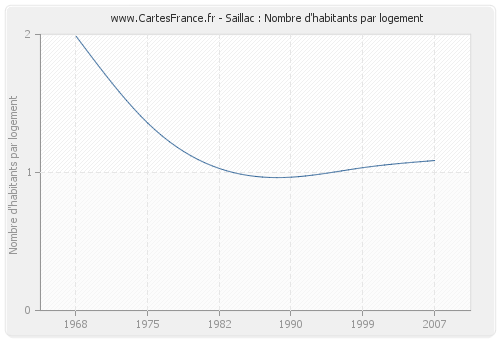 Saillac : Nombre d'habitants par logement