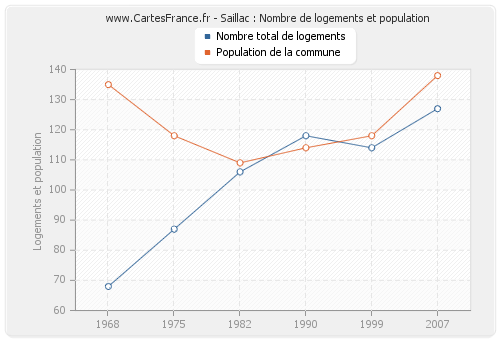 Saillac : Nombre de logements et population