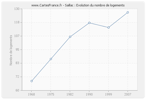 Saillac : Evolution du nombre de logements