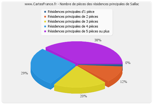 Nombre de pièces des résidences principales de Saillac