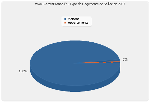 Type des logements de Saillac en 2007