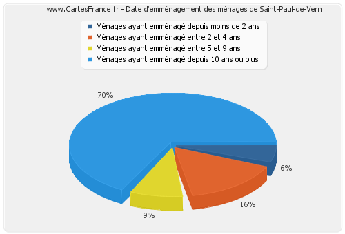 Date d'emménagement des ménages de Saint-Paul-de-Vern