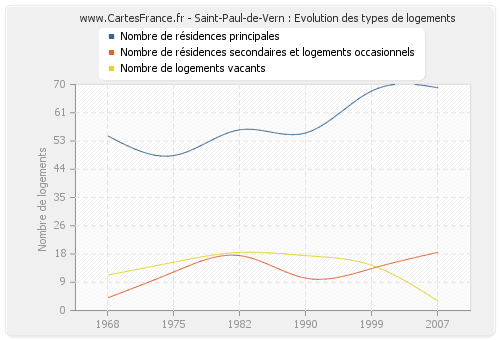 Saint-Paul-de-Vern : Evolution des types de logements