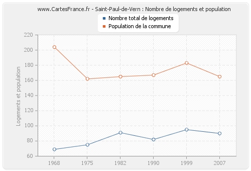 Saint-Paul-de-Vern : Nombre de logements et population