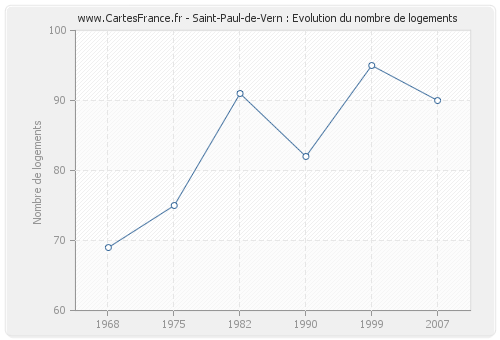 Saint-Paul-de-Vern : Evolution du nombre de logements