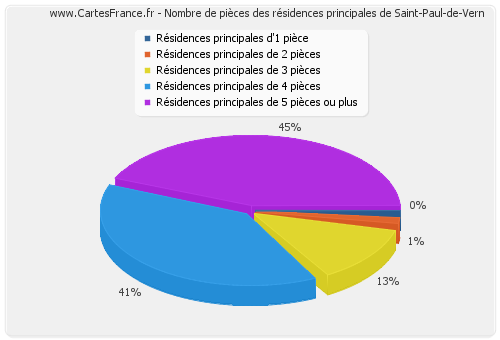 Nombre de pièces des résidences principales de Saint-Paul-de-Vern