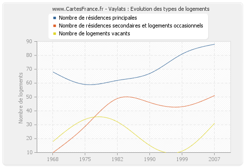 Vaylats : Evolution des types de logements