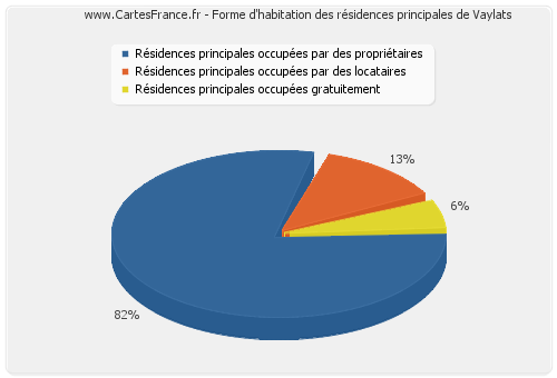 Forme d'habitation des résidences principales de Vaylats