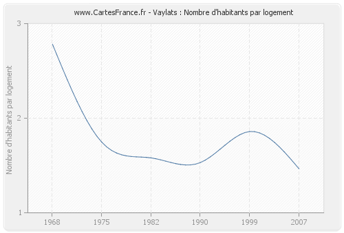 Vaylats : Nombre d'habitants par logement