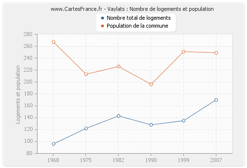 Vaylats : Nombre de logements et population