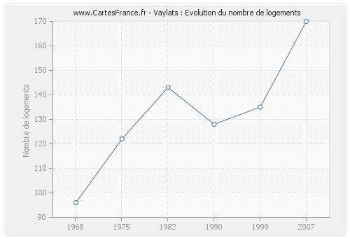 Vaylats : Evolution du nombre de logements