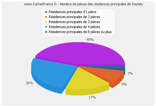 Nombre de pièces des résidences principales de Vaylats