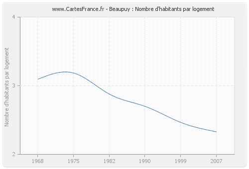 Beaupuy : Nombre d'habitants par logement