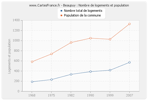 Beaupuy : Nombre de logements et population