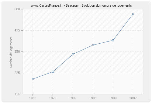 Beaupuy : Evolution du nombre de logements