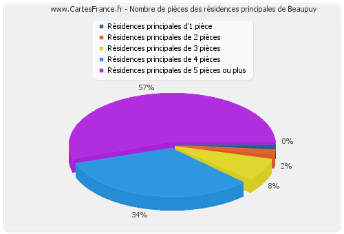 Nombre de pièces des résidences principales de Beaupuy