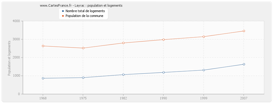 Layrac : population et logements