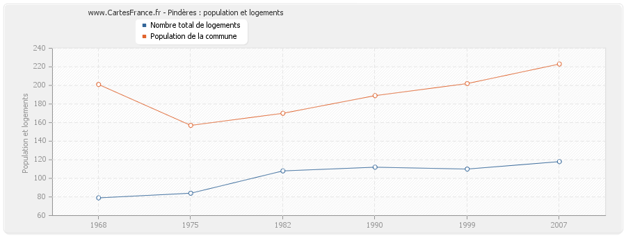 Pindères : population et logements