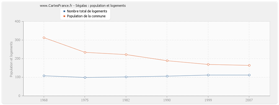 Ségalas : population et logements