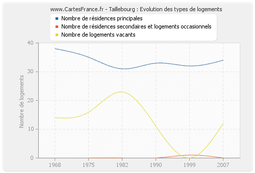 Taillebourg : Evolution des types de logements