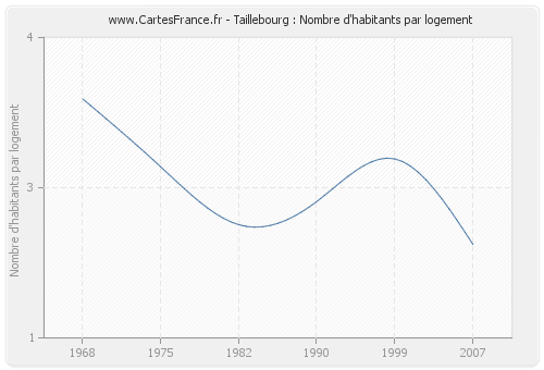 Taillebourg : Nombre d'habitants par logement