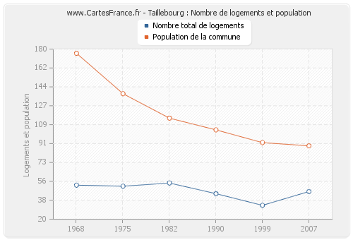 Taillebourg : Nombre de logements et population