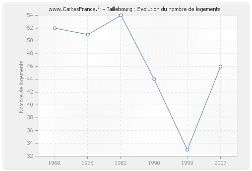 Taillebourg : Evolution du nombre de logements