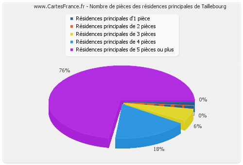 Nombre de pièces des résidences principales de Taillebourg