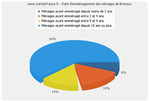 Date d'emménagement des ménages de Brenoux