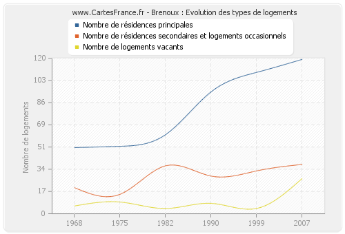 Brenoux : Evolution des types de logements