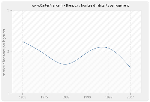 Brenoux : Nombre d'habitants par logement