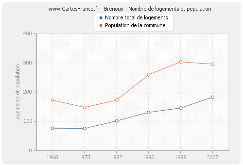 Brenoux : Nombre de logements et population