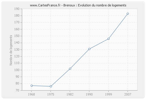 Brenoux : Evolution du nombre de logements