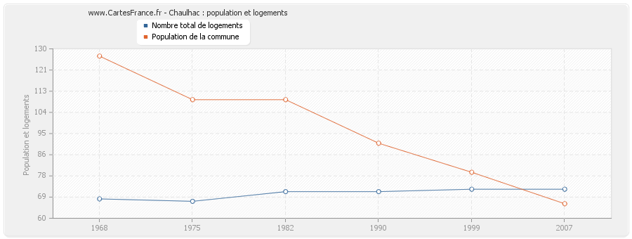 Chaulhac : population et logements