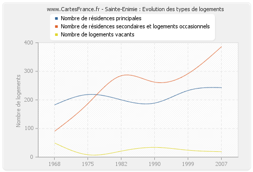 Sainte-Enimie : Evolution des types de logements