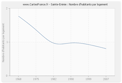 Sainte-Enimie : Nombre d'habitants par logement