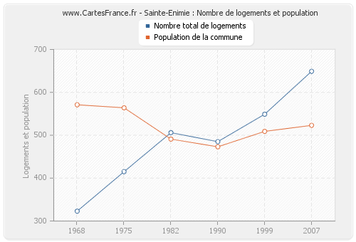 Sainte-Enimie : Nombre de logements et population