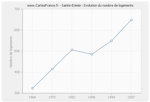 Sainte-Enimie : Evolution du nombre de logements