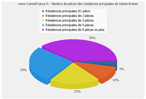 Nombre de pièces des résidences principales de Sainte-Enimie