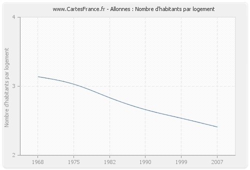 Allonnes : Nombre d'habitants par logement