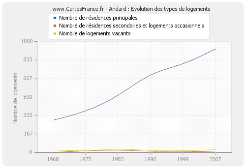 Andard : Evolution des types de logements