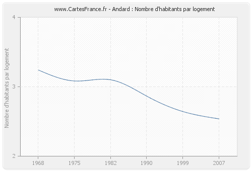 Andard : Nombre d'habitants par logement